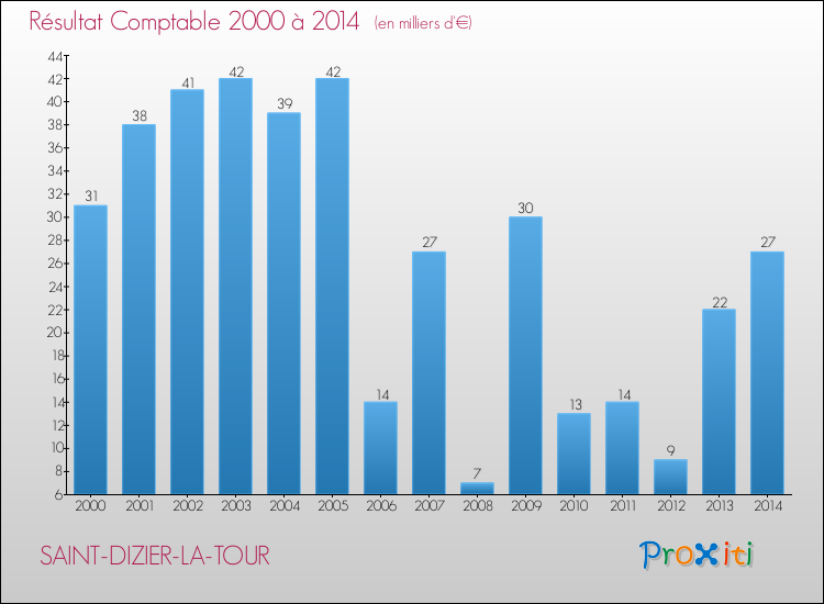 Evolution du résultat comptable pour la commune de SAINT-DIZIER-LA-TOUR de 2000 à 2014 Evolution du résultat comptable pour SAINT-DIZIER-LA-TOUR de 2000 à 2014