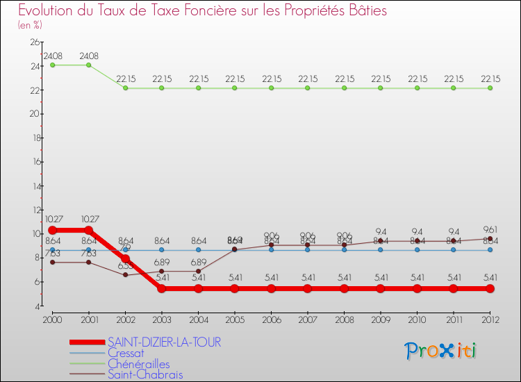 Evolution du taux de la taxe foncière sur le bati pour SAINT-DIZIER-LA-TOUR et les communes proches de 2000 à 2012 Comparaison des taux de taxe foncière sur le bati pour SAINT-DIZIER-LA-TOUR et les communes voisines de 2000 à 2012