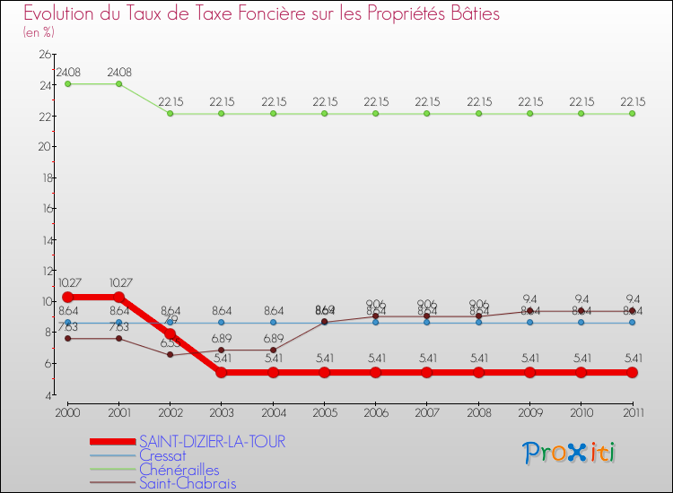 Evolution du taux de la taxe foncière sur le bati pour SAINT-DIZIER-LA-TOUR et les communes proches Comparaison des taux de taxe foncière sur le bati pour SAINT-DIZIER-LA-TOUR et les communes voisines