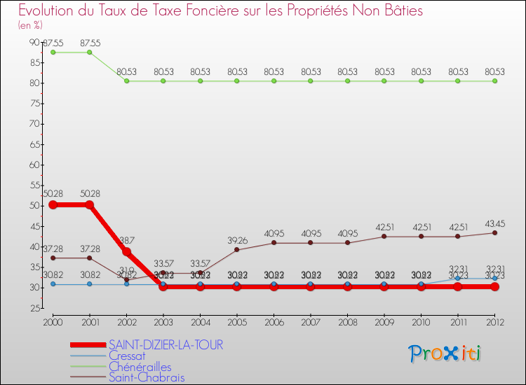 Evolution du taux de la taxe foncière sur les immeubles et terrains non batis pour SAINT-DIZIER-LA-TOUR et les communes proches de 2000 à 2012 Comparaison des taux de la taxe foncière sur les immeubles et terrains non batis pour SAINT-DIZIER-LA-TOUR et les communes voisines de 2000 à 2012