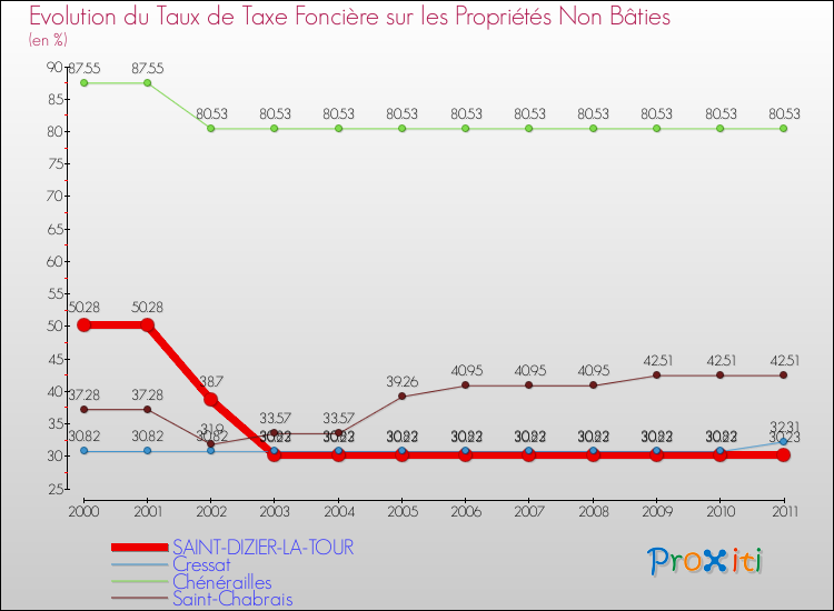 Evolution du taux de la taxe foncière sur les immeubles et terrains non batis pour SAINT-DIZIER-LA-TOUR et les communes proches Comparaison des taux de la taxe foncière sur les immeubles et terrains non batis pour SAINT-DIZIER-LA-TOUR et les communes voisines