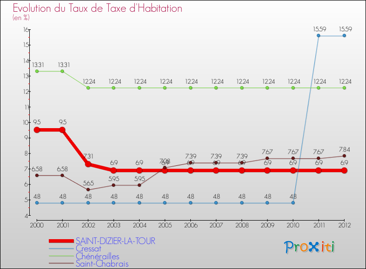 Evolution du taux de la taxe d'habitation pour SAINT-DIZIER-LA-TOUR et les communes proches Comparaison des taux de la taxe d'habitation pour SAINT-DIZIER-LA-TOUR et les communes voisines