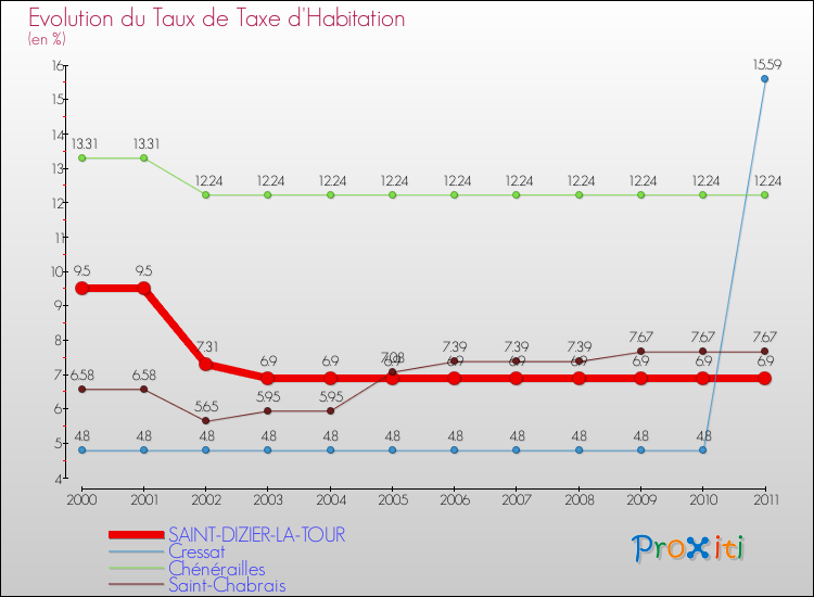 Evolution du taux de la taxe d'habitation pour SAINT-DIZIER-LA-TOUR et les communes proches Comparaison des taux de la taxe d'habitation pour SAINT-DIZIER-LA-TOUR et les communes voisines
