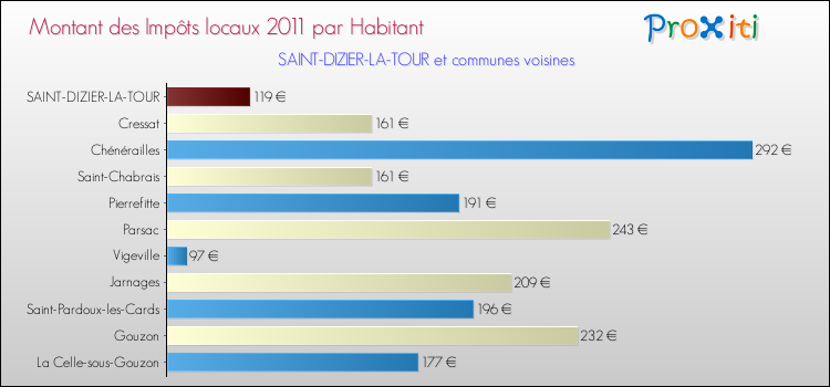 Montant des impôts locaux par Habitant pour SAINT-DIZIER-LA-TOUR et les communes proches Comparaison des impôts locaux par habitant pour SAINT-DIZIER-LA-TOUR et les communes voisines