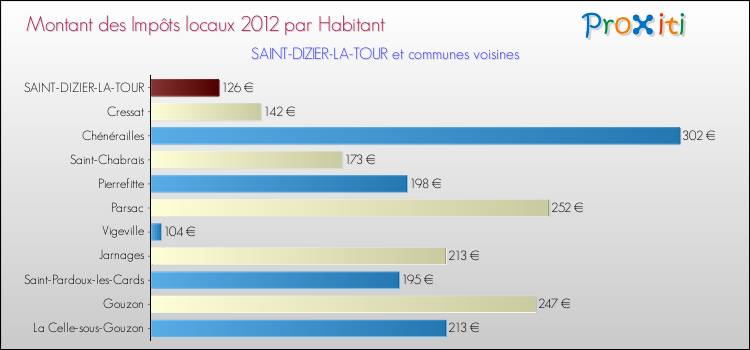 Montant des impôts locaux par Habitant pour SAINT-DIZIER-LA-TOUR et les communes proches Comparaison des impôts locaux par habitant pour SAINT-DIZIER-LA-TOUR et les communes voisines