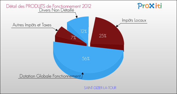 Décomposition du Budget de Fonctionnement 2012 de la commune de SAINT-DIZIER-LA-TOUR Budget de Fonctionnement 2012 pour la commune de SAINT-DIZIER-LA-TOUR
