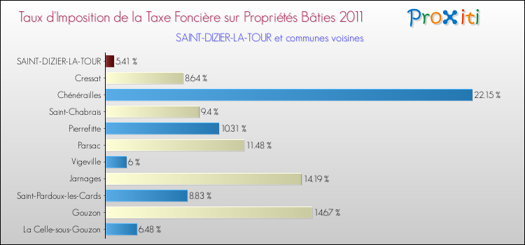 Taux d'imposition de la taxe foncière sur le bati 2011 pour SAINT-DIZIER-LA-TOUR et les communes proches Comparaison des taux d'imposition de la taxe foncière sur le bati 2011 pour SAINT-DIZIER-LA-TOUR et les communes voisines