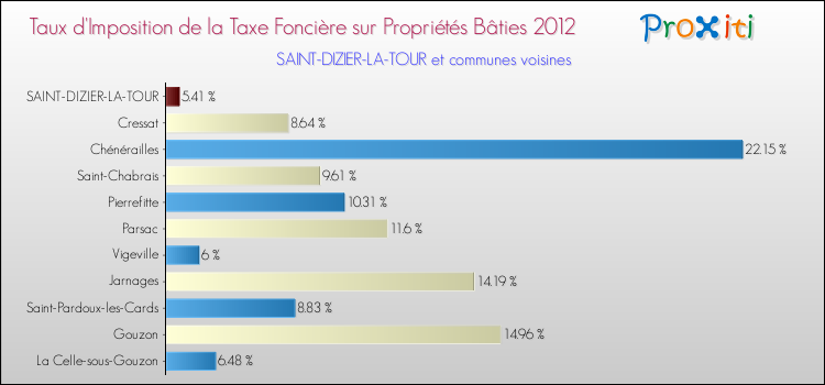 Taux d'imposition de la taxe foncière sur le bati 2012 pour SAINT-DIZIER-LA-TOUR et les communes proches Comparaison des taux d'imposition de la taxe foncière sur le bati 2012 pour SAINT-DIZIER-LA-TOUR et les communes voisines