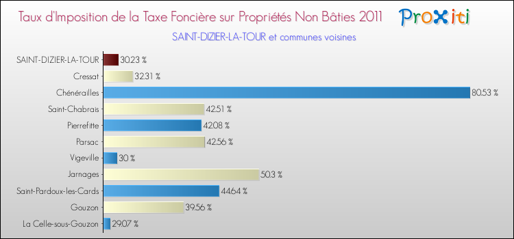 Taux d'imposition de la taxe foncière sur les immeubles et terrains non batis 2011 pour SAINT-DIZIER-LA-TOUR et les communes proches Comparaison des taux d'imposition de la taxe foncière sur les immeubles et terrains non batis 2011 pour SAINT-DIZIER-LA-TOUR et les communes voisines