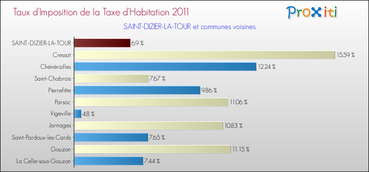 Taux d'imposition de la taxe d'habitation 2011 pour SAINT-DIZIER-LA-TOUR et les communes proches Comparaison des taux d'imposition de la taxe d'habitation 2011 pour SAINT-DIZIER-LA-TOUR et les communes voisines
