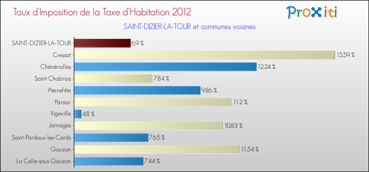 Taux d'imposition de la taxe d'habitation 2012 pour SAINT-DIZIER-LA-TOUR et les communes proches Comparaison des taux d'imposition de la taxe d'habitation 2012 pour SAINT-DIZIER-LA-TOUR et les communes voisines