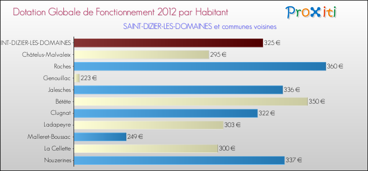 Montant des dotations globales de fonctionnement DGF par Habitant pour SAINT-DIZIER-LES-DOMAINES et les communes proches Comparaison des des dotations globales de fonctionnement DGF par habitant pour SAINT-DIZIER-LES-DOMAINES et les communes voisines