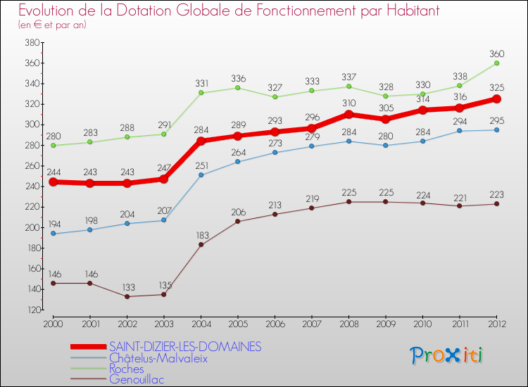 Evolution et montant de la dotation globale de fonctionnement par Habitant pour SAINT-DIZIER-LES-DOMAINES et les communes proches Comparaison des dotations globales de fonctionnement par habitant pour SAINT-DIZIER-LES-DOMAINES et les communes voisines
