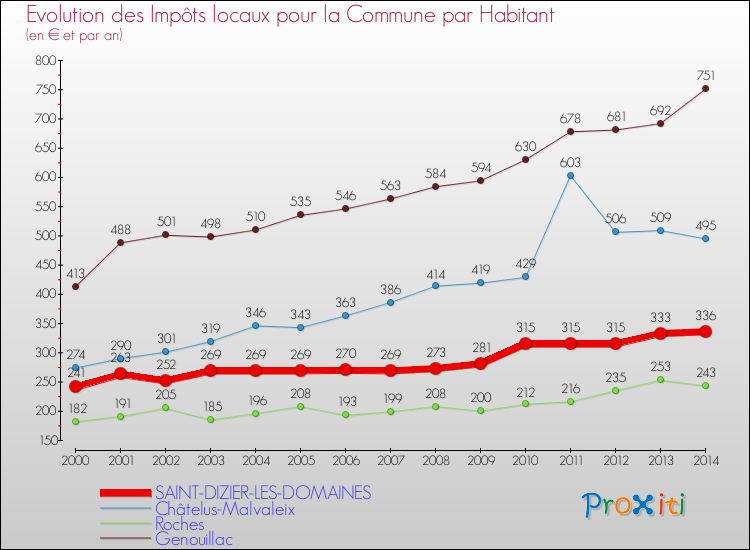 Evolution et montant des impôts locaux par Habitant pour SAINT-DIZIER-LES-DOMAINES et les communes proches de 2000 à 2014 Comparaison des impôts locaux par habitant pour SAINT-DIZIER-LES-DOMAINES et les communes voisines de 2000 à 2014