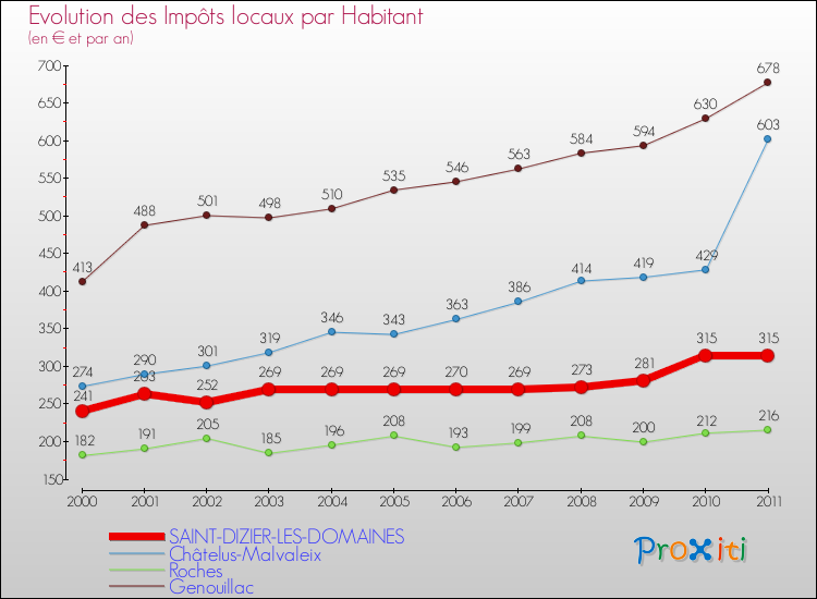 Evolution et montant des impôts locaux par Habitant pour SAINT-DIZIER-LES-DOMAINES et les communes proches Comparaison des impôts locaux par habitant pour SAINT-DIZIER-LES-DOMAINES et les communes voisines