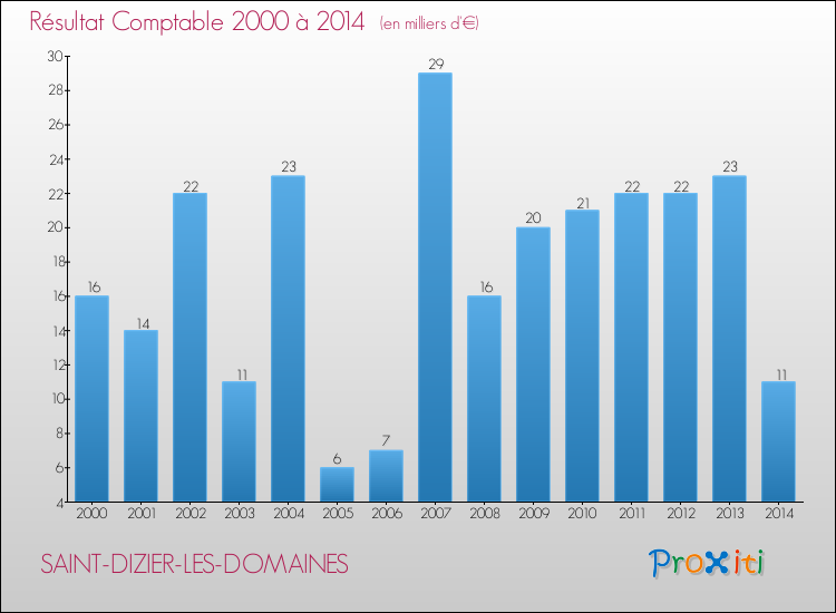 Evolution du résultat comptable pour la commune de SAINT-DIZIER-LES-DOMAINES de 2000 à 2014 Evolution du résultat comptable pour SAINT-DIZIER-LES-DOMAINES de 2000 à 2014