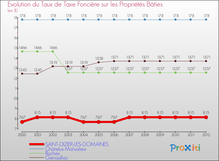 Evolution du taux de la taxe foncière sur le bati pour SAINT-DIZIER-LES-DOMAINES et les communes proches de 2000 à 2012 Comparaison des taux de taxe foncière sur le bati pour SAINT-DIZIER-LES-DOMAINES et les communes voisines de 2000 à 2012