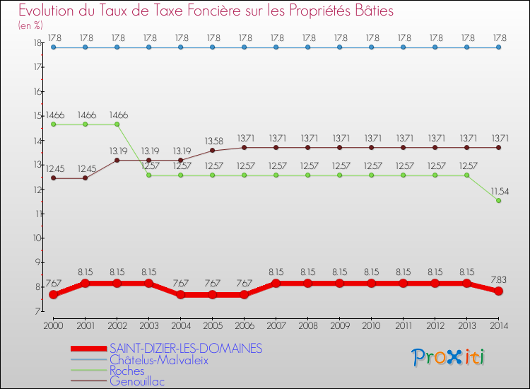Evolution du taux de la taxe foncière sur le bati pour SAINT-DIZIER-LES-DOMAINES et les communes proches de 2000 à 2014 Comparaison des taux de taxe foncière sur le bati pour SAINT-DIZIER-LES-DOMAINES et les communes voisines de 2000 à 2014