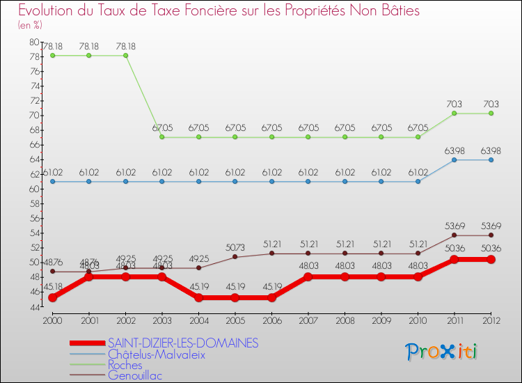Evolution du taux de la taxe foncière sur les immeubles et terrains non batis pour SAINT-DIZIER-LES-DOMAINES et les communes proches de 2000 à 2012 Comparaison des taux de la taxe foncière sur les immeubles et terrains non batis pour SAINT-DIZIER-LES-DOMAINES et les communes voisines de 2000 à 2012