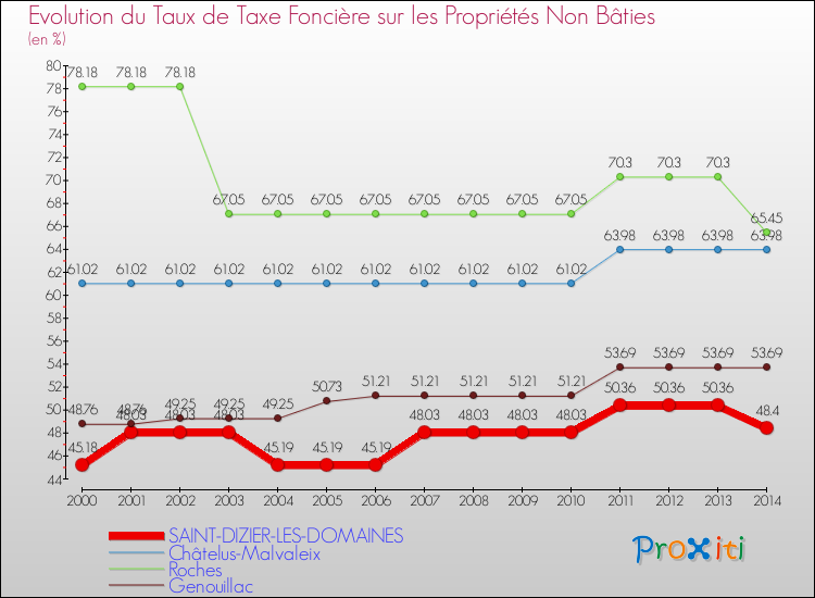 Evolution du taux de la taxe foncière sur les immeubles et terrains non batis pour SAINT-DIZIER-LES-DOMAINES et les communes proches de 2000 à 2014 Comparaison des taux de la taxe foncière sur les immeubles et terrains non batis pour SAINT-DIZIER-LES-DOMAINES et les communes voisines de 2000 à 2014