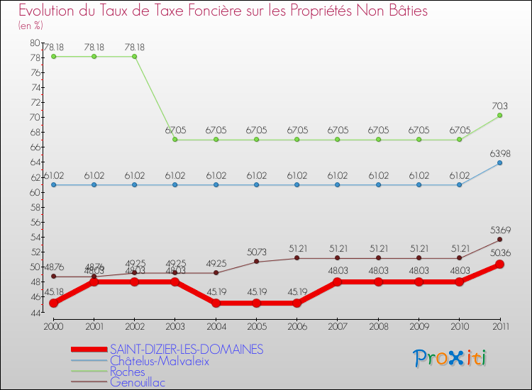 Evolution du taux de la taxe foncière sur les immeubles et terrains non batis pour SAINT-DIZIER-LES-DOMAINES et les communes proches Comparaison des taux de la taxe foncière sur les immeubles et terrains non batis pour SAINT-DIZIER-LES-DOMAINES et les communes voisines