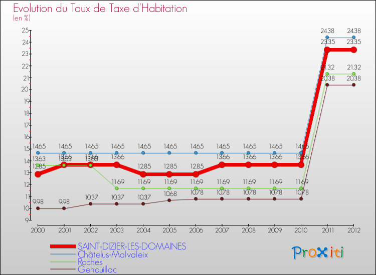 Evolution du taux de la taxe d'habitation pour SAINT-DIZIER-LES-DOMAINES et les communes proches Comparaison des taux de la taxe d'habitation pour SAINT-DIZIER-LES-DOMAINES et les communes voisines