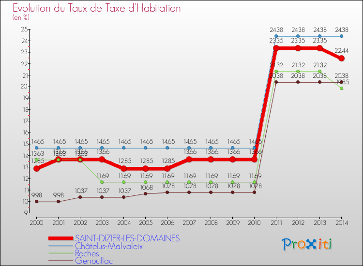 Evolution du taux de la taxe d'habitation pour SAINT-DIZIER-LES-DOMAINES et les communes proches de 2000 à 2014 Comparaison des taux de la taxe d'habitation pour SAINT-DIZIER-LES-DOMAINES et les communes voisines de 2000 à 2014