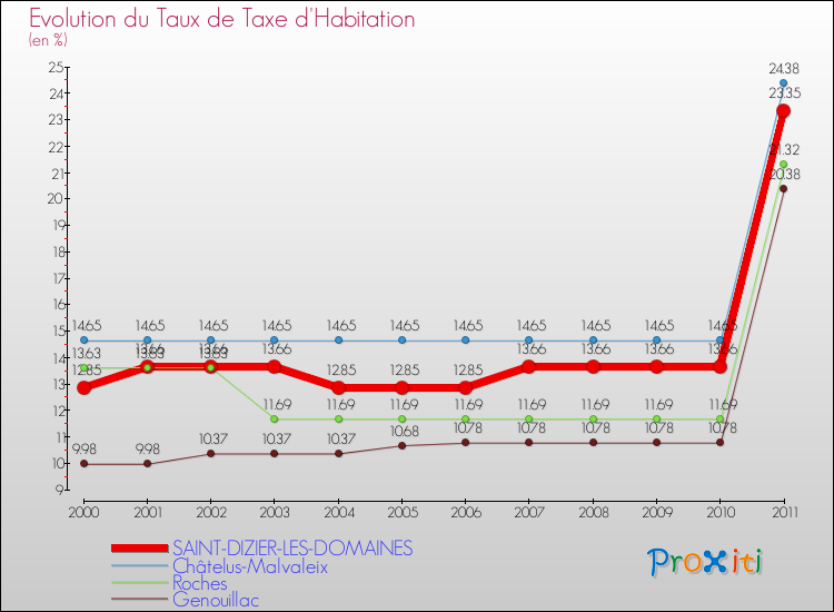 Evolution du taux de la taxe d'habitation pour SAINT-DIZIER-LES-DOMAINES et les communes proches Comparaison des taux de la taxe d'habitation pour SAINT-DIZIER-LES-DOMAINES et les communes voisines