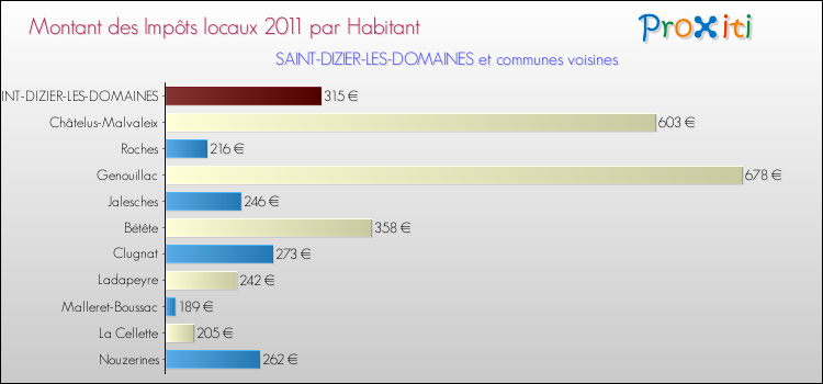 Montant des impôts locaux par Habitant pour SAINT-DIZIER-LES-DOMAINES et les communes proches Comparaison des impôts locaux par habitant pour SAINT-DIZIER-LES-DOMAINES et les communes voisines