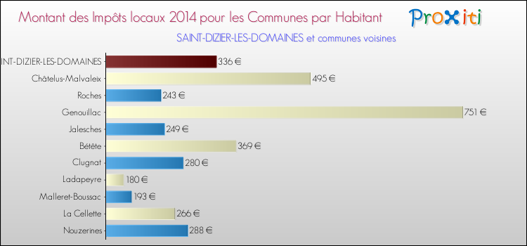 Montant des impôts locaux par Habitant pour SAINT-DIZIER-LES-DOMAINES et les communes proches en 2014 Comparaison des impôts locaux par habitant pour SAINT-DIZIER-LES-DOMAINES et les communes voisines en 2014