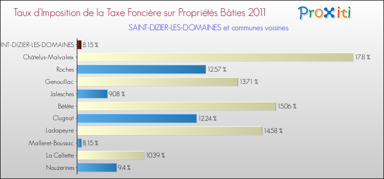 Taux d'imposition de la taxe foncière sur le bati 2011 pour SAINT-DIZIER-LES-DOMAINES et les communes proches Comparaison des taux d'imposition de la taxe foncière sur le bati 2011 pour SAINT-DIZIER-LES-DOMAINES et les communes voisines