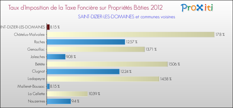 Taux d'imposition de la taxe foncière sur le bati 2012 pour SAINT-DIZIER-LES-DOMAINES et les communes proches Comparaison des taux d'imposition de la taxe foncière sur le bati 2012 pour SAINT-DIZIER-LES-DOMAINES et les communes voisines