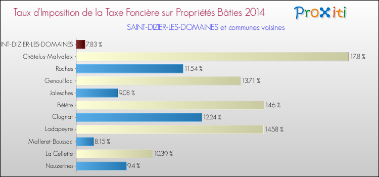 Taux d'imposition de la taxe foncière sur le bati 2014 pour SAINT-DIZIER-LES-DOMAINES et les communes proches Comparaison des taux d'imposition de la taxe foncière sur le bati 2014 pour SAINT-DIZIER-LES-DOMAINES et les communes voisines