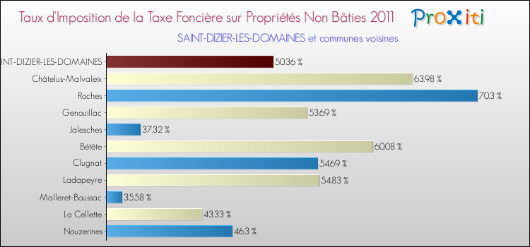Taux d'imposition de la taxe foncière sur les immeubles et terrains non batis 2011 pour SAINT-DIZIER-LES-DOMAINES et les communes proches Comparaison des taux d'imposition de la taxe foncière sur les immeubles et terrains non batis 2011 pour SAINT-DIZIER-LES-DOMAINES et les communes voisines