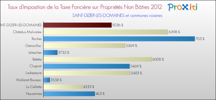 Taux d'imposition de la taxe foncière sur les immeubles et terrains non batis 2012 pour SAINT-DIZIER-LES-DOMAINES et les communes proches Comparaison des taux d'imposition de la taxe foncière sur les immeubles et terrains non batis 2012 pour SAINT-DIZIER-LES-DOMAINES et les communes voisines