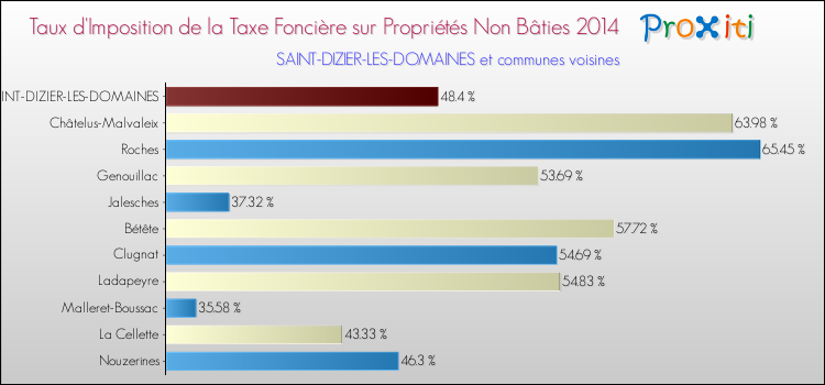 Taux d'imposition de la taxe foncière sur les immeubles et terrains non batis 2014 pour SAINT-DIZIER-LES-DOMAINES et les communes proches Comparaison des taux d'imposition de la taxe foncière sur les immeubles et terrains non batis 2014 pour SAINT-DIZIER-LES-DOMAINES et les communes voisines