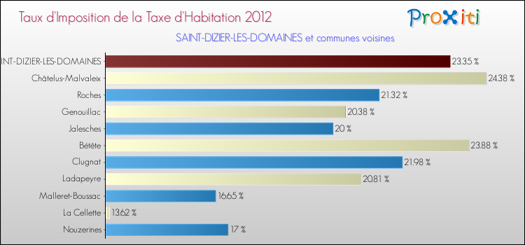 Taux d'imposition de la taxe d'habitation 2012 pour SAINT-DIZIER-LES-DOMAINES et les communes proches Comparaison des taux d'imposition de la taxe d'habitation 2012 pour SAINT-DIZIER-LES-DOMAINES et les communes voisines
