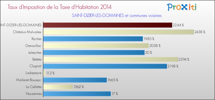 Taux d'imposition de la taxe d'habitation 2014 pour SAINT-DIZIER-LES-DOMAINES et les communes proches Comparaison des taux d'imposition de la taxe d'habitation 2014 pour SAINT-DIZIER-LES-DOMAINES et les communes voisines