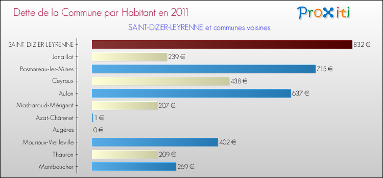 Dette par habitant de la commune en 2011 pour SAINT-DIZIER-LEYRENNE et les communes proches Comparaison de la dette par habitant de la commune en 2011 pour SAINT-DIZIER-LEYRENNE et les communes voisines
