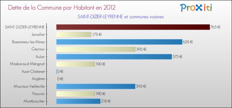 Dette par habitant de la commune en 2012 pour SAINT-DIZIER-LEYRENNE et les communes proches Comparaison de la dette par habitant de la commune en 2012 pour SAINT-DIZIER-LEYRENNE et les communes voisines