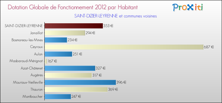 Montant des dotations globales de fonctionnement DGF par Habitant pour SAINT-DIZIER-LEYRENNE et les communes proches Comparaison des des dotations globales de fonctionnement DGF par habitant pour SAINT-DIZIER-LEYRENNE et les communes voisines