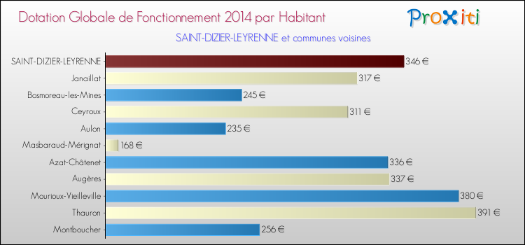 Montant des dotations globales de fonctionnement DGF par Habitant pour SAINT-DIZIER-LEYRENNE et les communes proches en 2014. Comparaison des des dotations globales de fonctionnement DGF par habitant pour SAINT-DIZIER-LEYRENNE et les communes voisines en 2014.