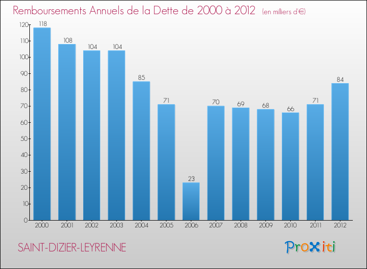 Evolution de l'annuité de la dette pour la commune de SAINT-DIZIER-LEYRENNE de 2000 à 2012 Annuités de la dette pour SAINT-DIZIER-LEYRENNE de 2000 à 2012