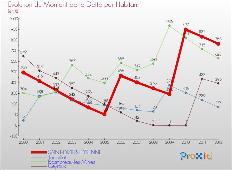 Evolution de la dette par habitant pour la commune de SAINT-DIZIER-LEYRENNE et les communes proches de 2000 à 2012 Comparaison de la dette par habitant pour SAINT-DIZIER-LEYRENNE et les communes voisines de 2000 à 2012