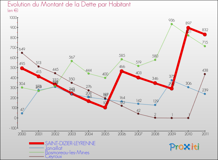 Evolution de la dette par habitant pour la commune de SAINT-DIZIER-LEYRENNE et les communes proches Comparaison de la dette par habitant pour SAINT-DIZIER-LEYRENNE et les communes voisines
