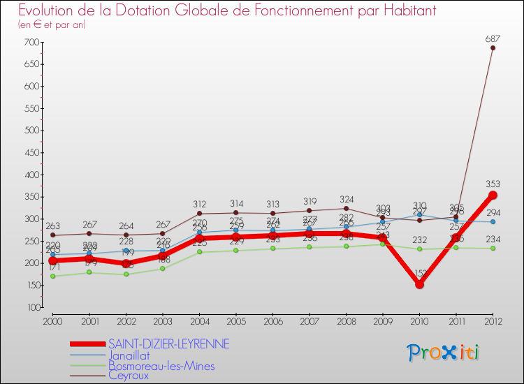 Evolution et montant de la dotation globale de fonctionnement par Habitant pour SAINT-DIZIER-LEYRENNE et les communes proches Comparaison des dotations globales de fonctionnement par habitant pour SAINT-DIZIER-LEYRENNE et les communes voisines