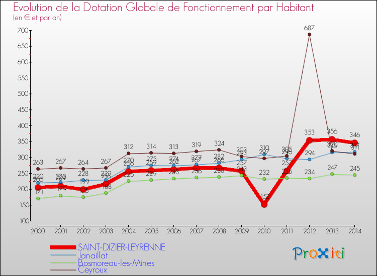 Evolution et montant de la dotation globale de fonctionnement par Habitant pour SAINT-DIZIER-LEYRENNE et les communes proches de 2000 à 2014. Comparaison des dotations globales de fonctionnement par habitant pour SAINT-DIZIER-LEYRENNE et les communes voisines de 2000 à 2014.