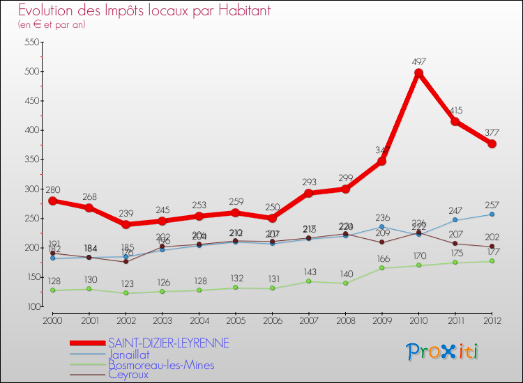 Evolution et montant des impôts locaux par Habitant pour SAINT-DIZIER-LEYRENNE et les communes proches Comparaison des impôts locaux par habitant pour SAINT-DIZIER-LEYRENNE et les communes voisines