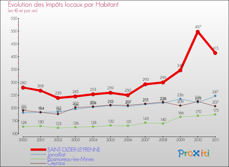 Evolution et montant des impôts locaux par Habitant pour SAINT-DIZIER-LEYRENNE et les communes proches Comparaison des impôts locaux par habitant pour SAINT-DIZIER-LEYRENNE et les communes voisines