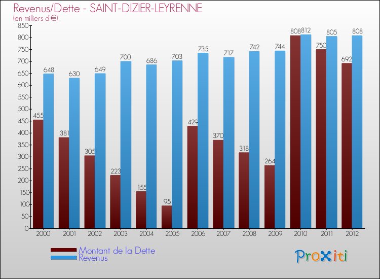 Evolution comparée de la dette et des revenus pour la commune de SAINT-DIZIER-LEYRENNE de 2000 à 2012 Comparaison de la dette et des revenus pour SAINT-DIZIER-LEYRENNE de 2000 à 2012